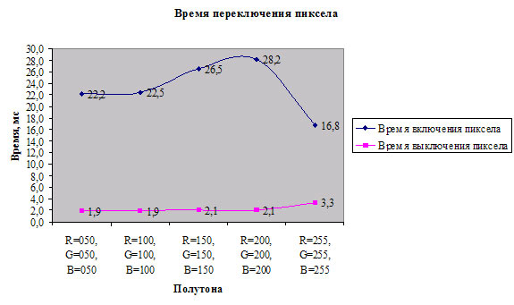 Рис. 15. Измерение времени переключения пиксела у монитора RoverScan Futura 192