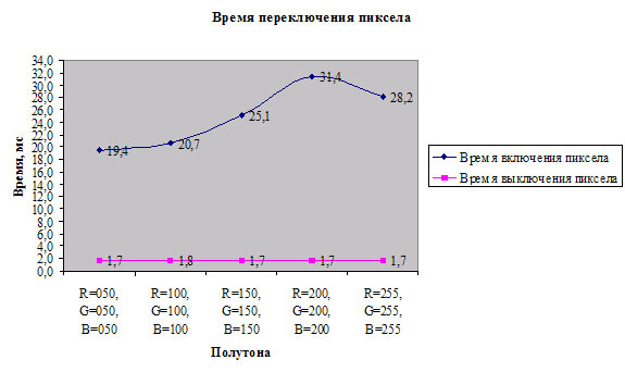 Рис. 17. Измерение времени переключения пиксела у монитора SAMSUNG SyncMaster 950B
