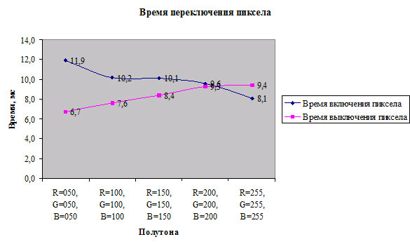 Рис. 19. Измерение времени переключения пиксела у монитора SAMSUNG SyncMaster 970P