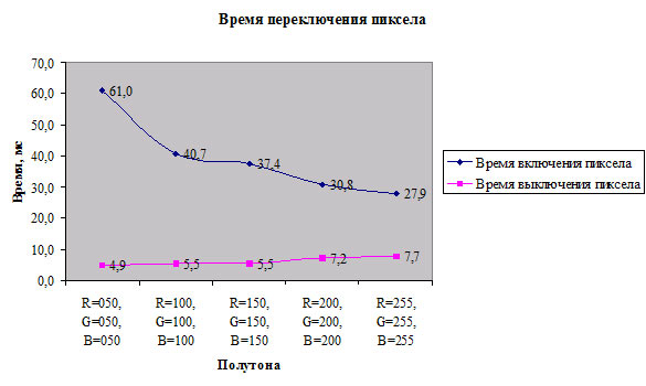 Рис. 21. Измерение времени переключения пиксела у монитора SONY MFM-HT95