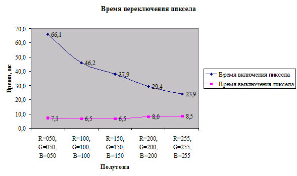 Рис. 23. Измерение времени переключения пиксела у монитора SONY SDM-S95D