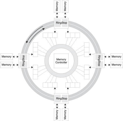 Рис. 2. Структурная схема контроллера памяти чипа R520