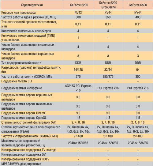 Таблица 1. Технические характеристики процессоров семейства NVIDIA GeForce 6200/6500