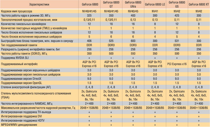 Таблица 3. Технические характеристики процессоров семейства NVIDIA GeForce 6800