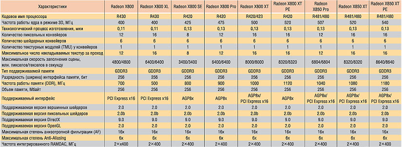 Таблица 8. Технические характеристики процессоров семейства ATI Radeon X800