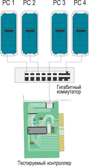 Рис. 6. Структурная схема стенда для тестирования гигабитного сетевого интерфейса материнских плат