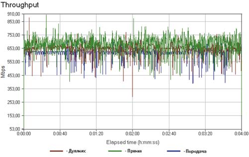 Рис. 9. Скорость передачи данных контроллера Broadcom BCM5751 в режиме генерации максимального сетевого трафика