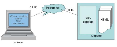 Веб-приложения, основанные на клиентских технологиях