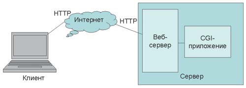 Веб-приложения, основанные на применении технологии CGI
