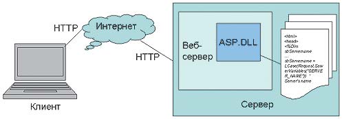 Веб-приложения, основанные на применении веб-страниц с внедренными