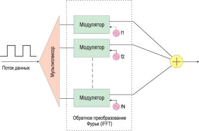 Рис. 2. Реализация метода OFDM