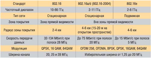 Таблица 1. Характеристики стандартов 802.16