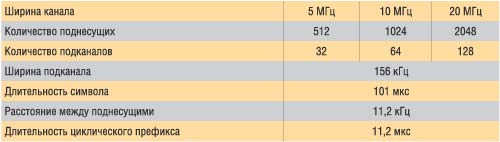 Таблица 2. Характеристики OFDMA