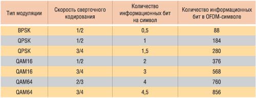 Таблица 3. Возможные режимы передачи