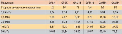 Таблица 4. Зависимость скорости передачи от ширины канала связи и типа модуляции