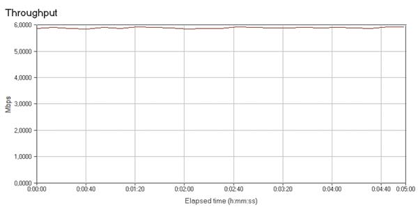 Рис. 7. Скорость передачи данных в режиме генерации максимального сетевого трафика