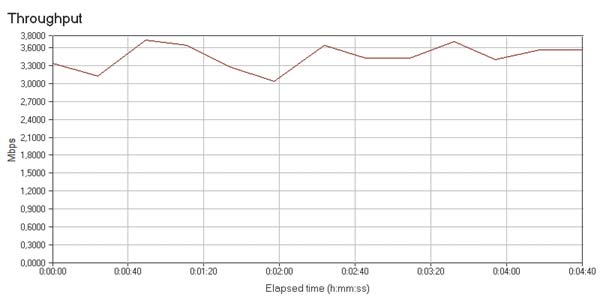Рис. 8. Скорость передачи данных в режиме генерации максимального сетевого трафика