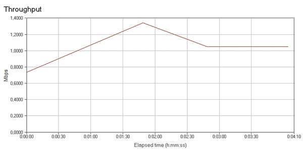 Рис. 9. Скорость передачи данных в режиме генерации максимального сетевого трафика