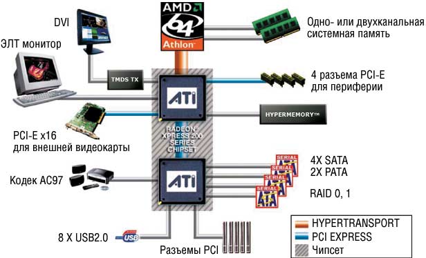 Чипсет ATI RADEON XPRESS 200
