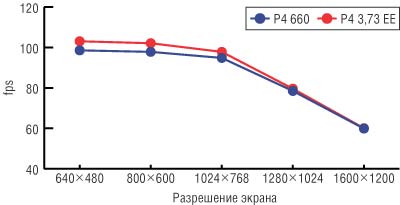 Рис. 1. Результаты сравнительного тестирования процессоров в тесте DOOM III v.1.1