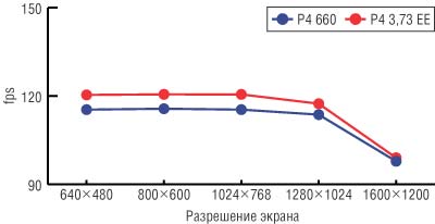 Рис. 2. Результаты сравнительного тестирования процессоров в тесте Half-Life 2 (сцена d1_town_01.dem)