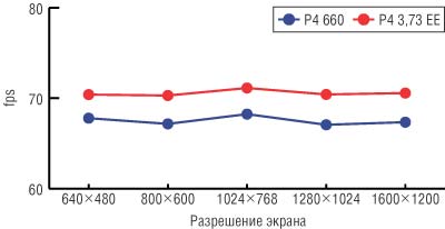 Рис. 3. Результаты сравнительного тестирования процессоров в тесте FarCry 1.3