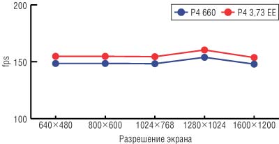 Рис. 4. Результаты сравнительного тестирования процессоров в тесте Unreal Tournament 2004