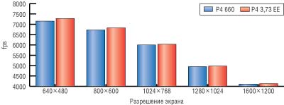 Рис. 5. Результаты сравнительного тестирования процессоров в тесте 3DMark 2005 (игровые тесты)