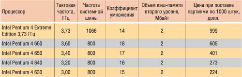Таблица 1. Технические характеристики и цены процессоров