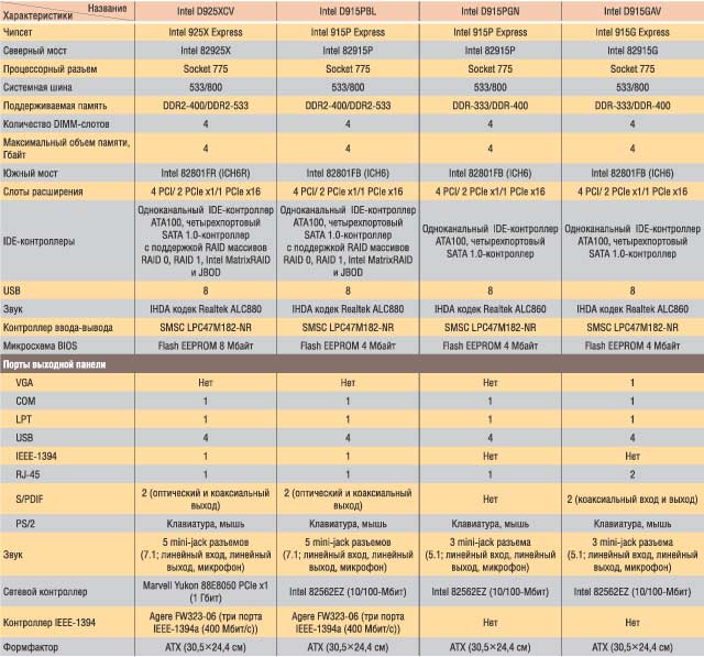 Технические характеристики материнских плат