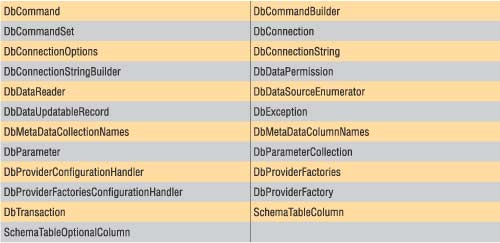 Таблица 2. Классы, реализованные в пространстве имен System.Data.Common