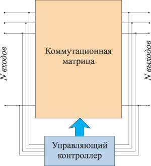 Рис. 1. Структурная схема коммутационной матрицы