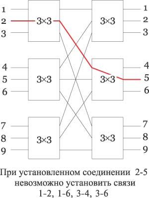 Рис. 3. Пример двухуровневой составной коммутационной матрицы