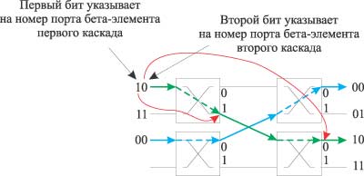 Рис. 10. Баньяновидный коммутационный элемент 4Ѕ4