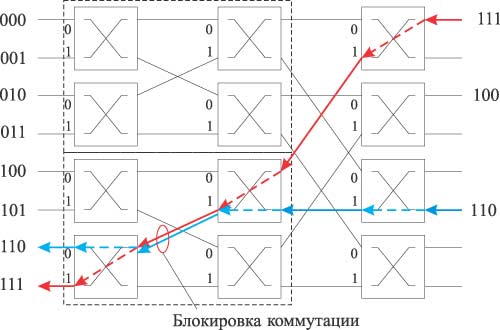Рис. 12. Возникновение блокировки коммутации в баньяновидной сети 8Ѕ8