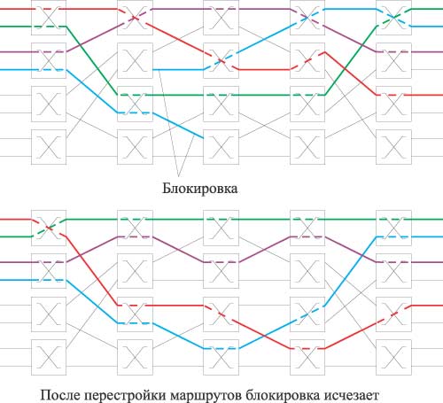 Рис. 13. Коммутатор Бенеша при возникновении блокировки и после перестройки