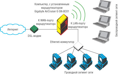 Рис. 2. Типичная схема использования маршрутизатора Gigabyte AirCruiser G GN-BC01