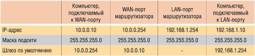 Таблица 1. Сетевые настройки при тестировании маршрутизатора