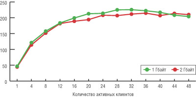 Рис. 4. Результаты теста NetBench сервера SuperServer 6014P-8R