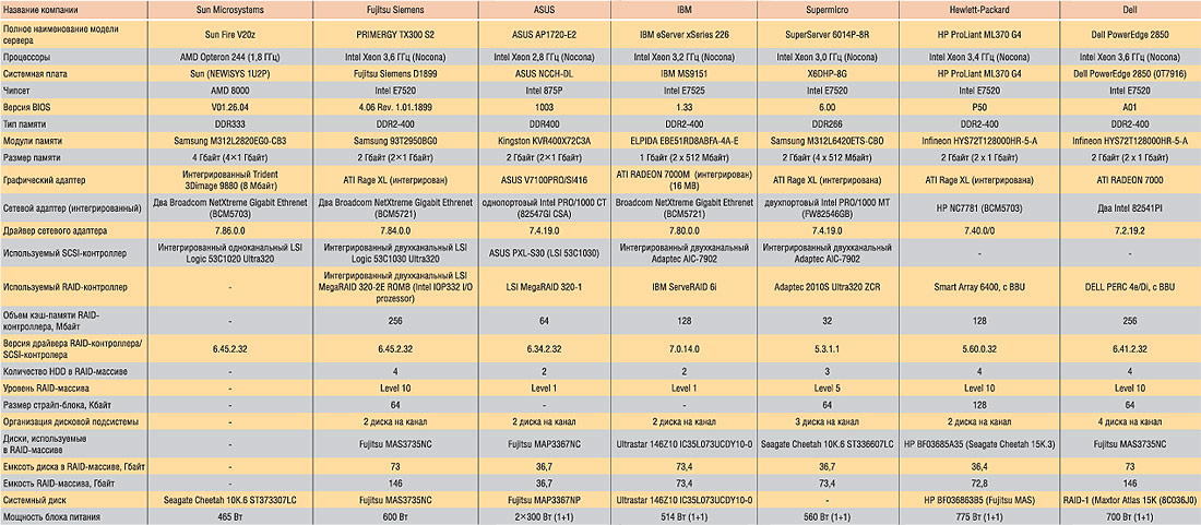 Таблица 1. Технические характеристики серверов, участвовавших в тестировании 