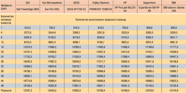 Таблица. 5. Результаты теста WebBench-ISAPI