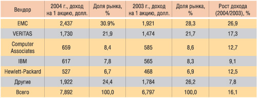 Финансовые результаты поставщиков систем упрвления хранением данных