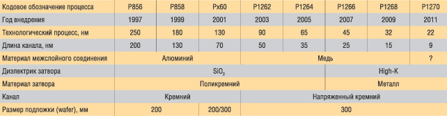 Таблица 1. Внедрение новых технологических процессов производства