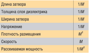 Таблица 3. Изменение характеристик транзистора при уменьшении его геометрических размеров