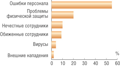 Рис. 2. Ошибки персонала составляют