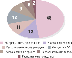 Рис. 9. Деление рынка биометрии