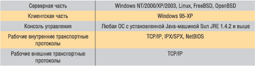 Совместимость с операционными системами и поддерживаемые протоколы