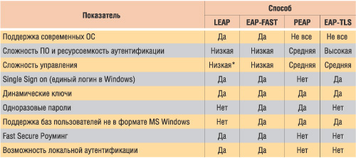 Особенности способов аутентификации