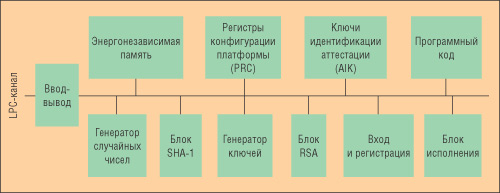Блок-схема TPM