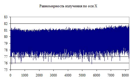 Рис. 13. Диаграмма излучения по оси X